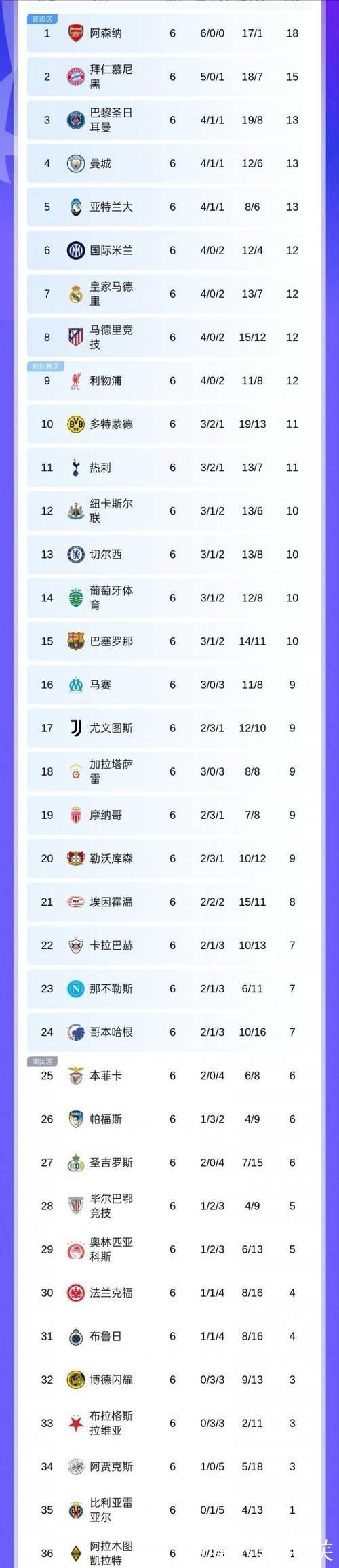 随着曼城2：1皇马，欧冠最新积分榜！阿森纳全胜