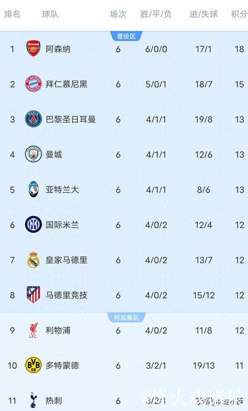 随着曼城2：1皇马，欧冠最新积分榜！阿森纳全胜