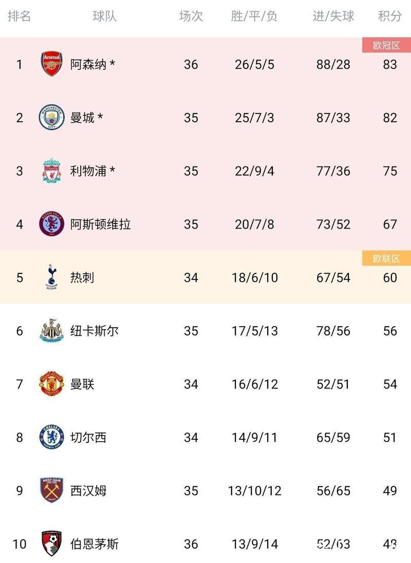 英超-萨卡造乌龙建功 阿森纳2-1险胜狼队稳坐榜首 英超-萨卡造乌龙建功 阿森纳2-1险胜狼队稳坐榜首